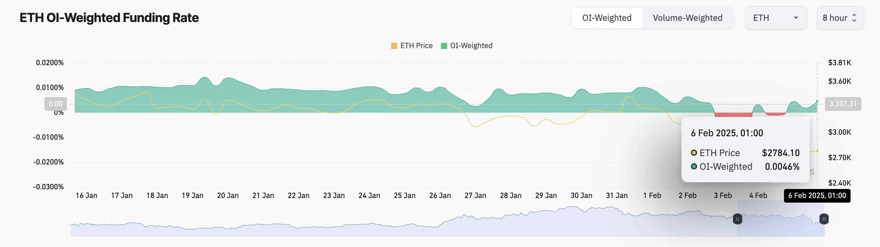 ETH Funding Rate.