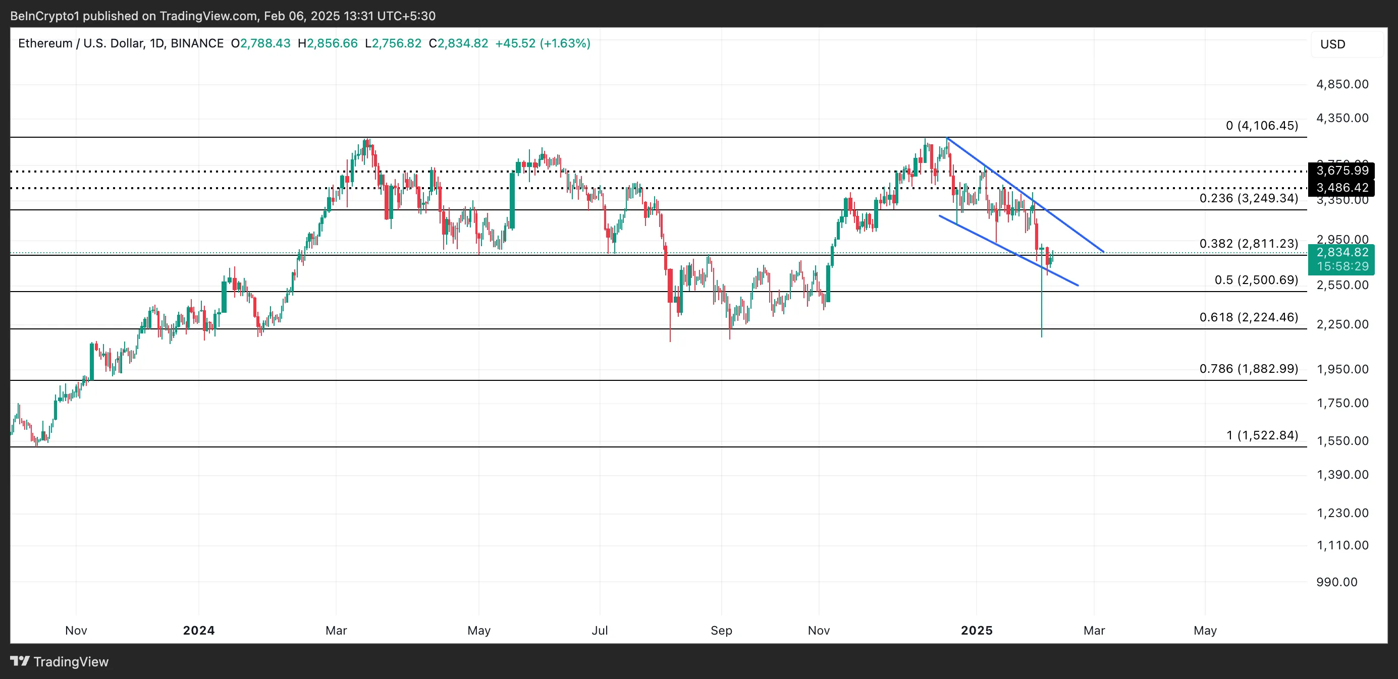 ETH Price Analysis