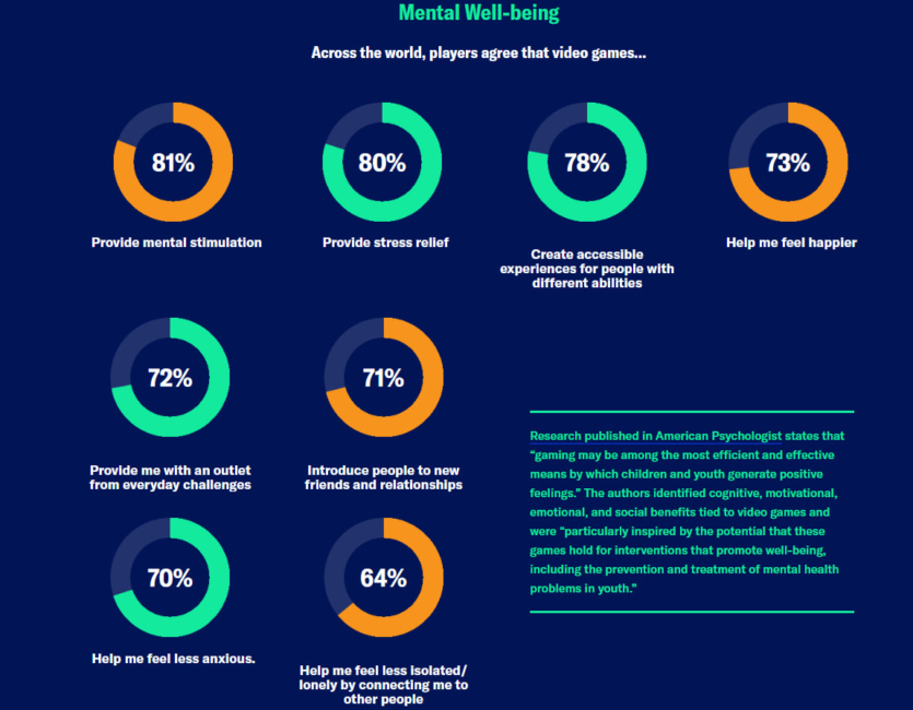 Дослідження: більшості геймерів понад 40 років, а різниці у кількості жінок та чоловіків майже немає