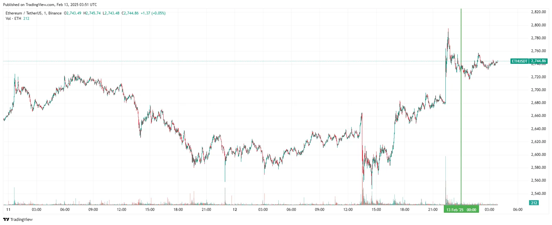 График Ethereum