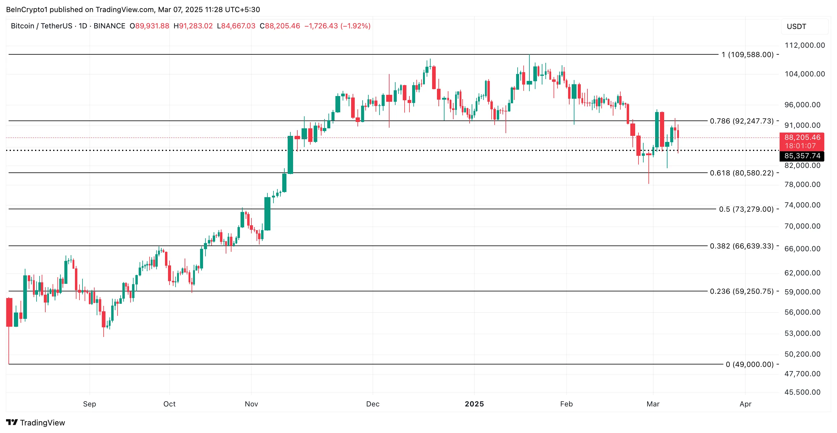 BTC Price Analysis