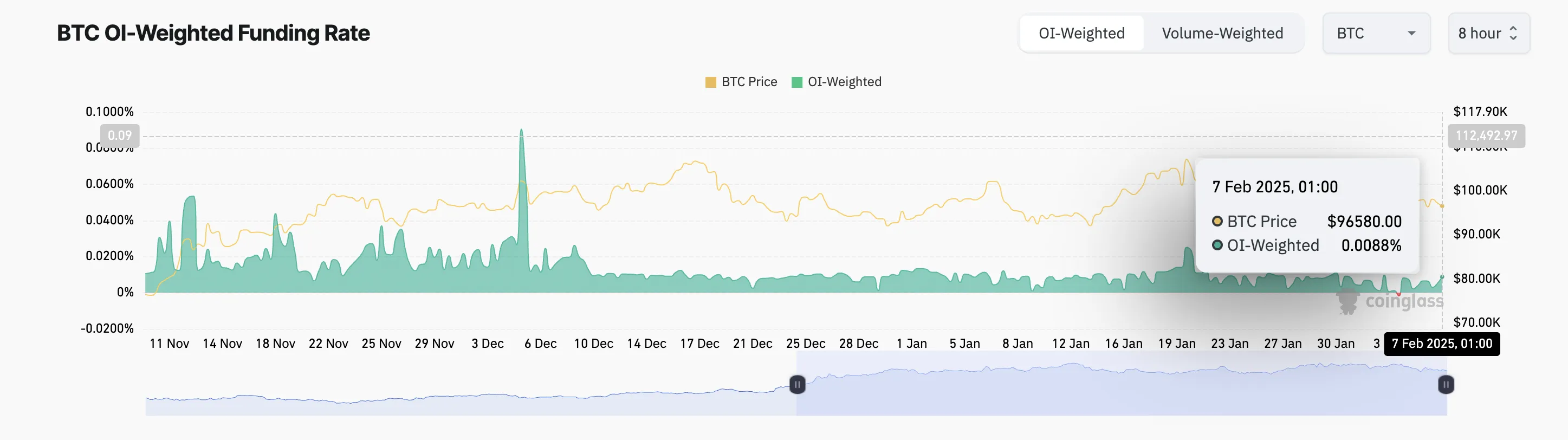 Ставка финансирования BTC.