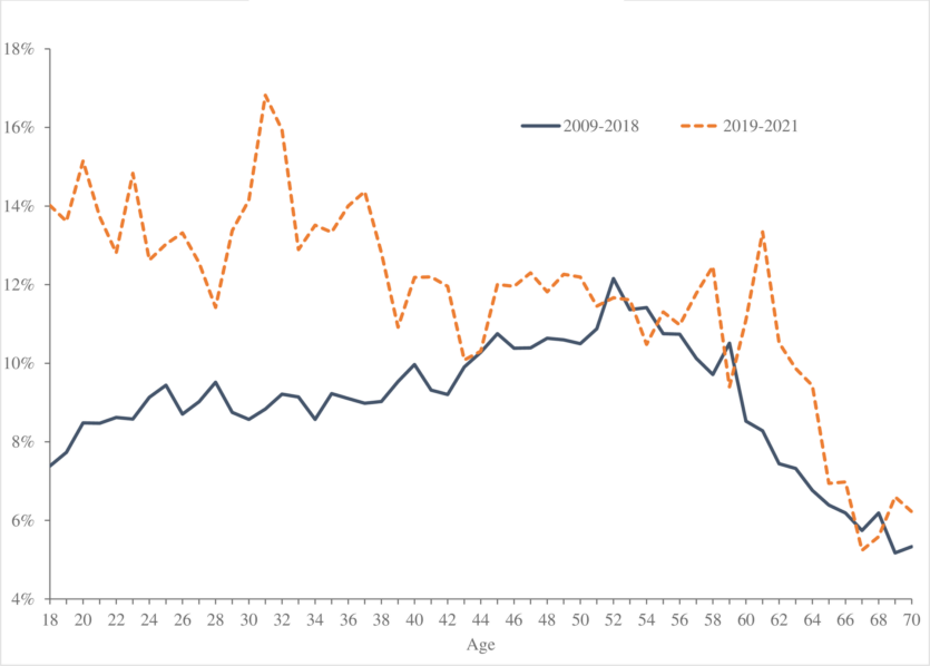 Криза середнього віку зникла, бо тепер у кризі всі, — дослідження