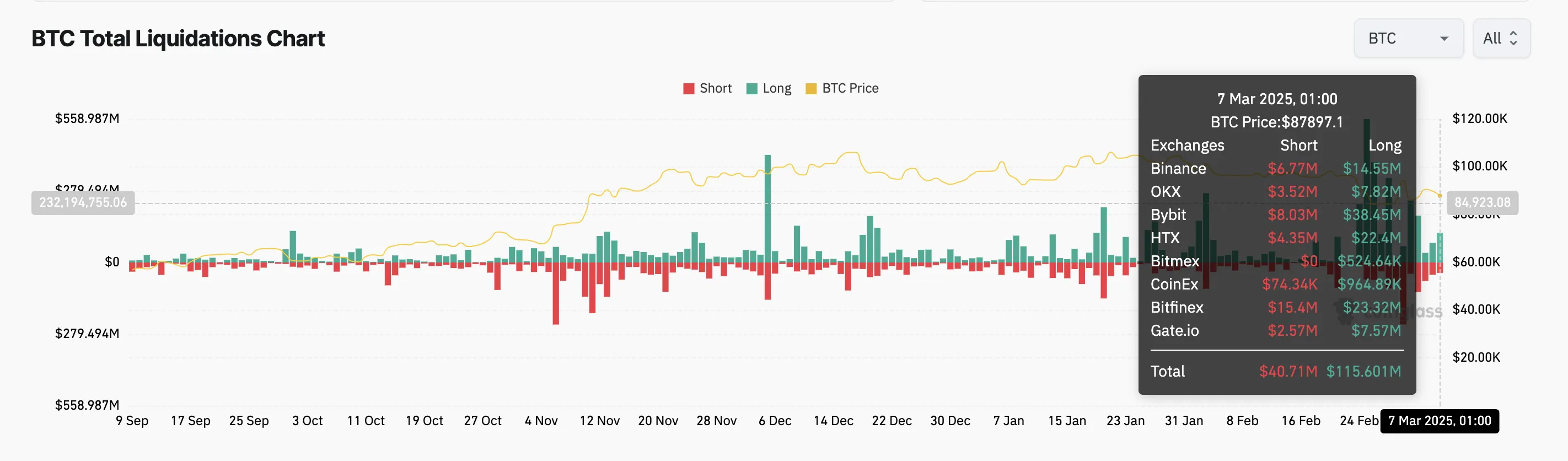 Общие ликвидации BTC.