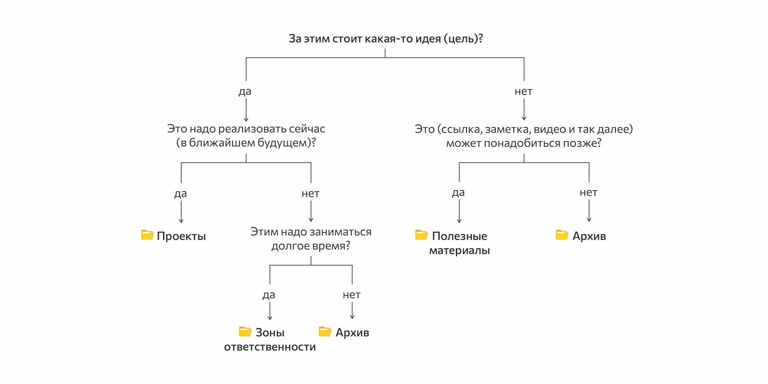 Методу PARA: схема с вопросами