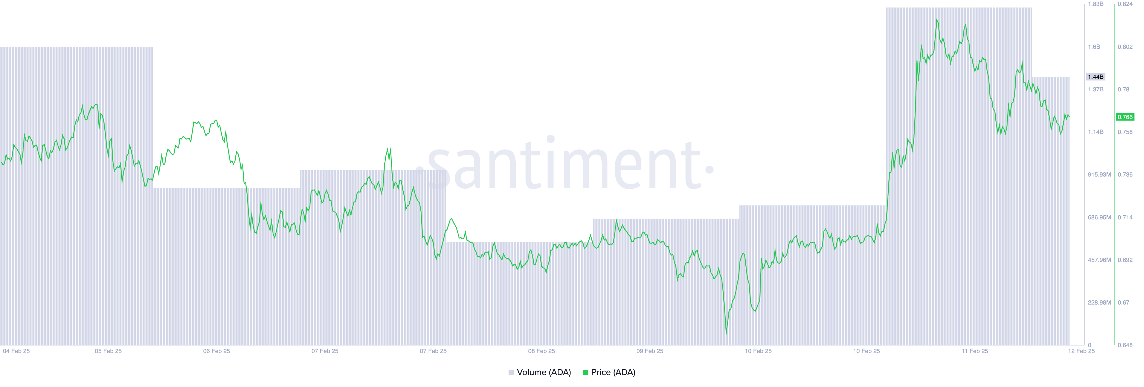 ADA Price and Trading Volume