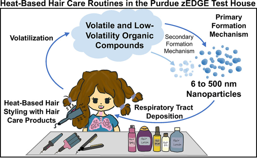 Засоби для волосся забруднюють легені гірше, ніж вихлопні гази автомобілів, — дослідження