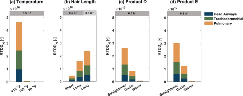 Засоби для волосся забруднюють легені гірше, ніж вихлопні гази автомобілів, — дослідження