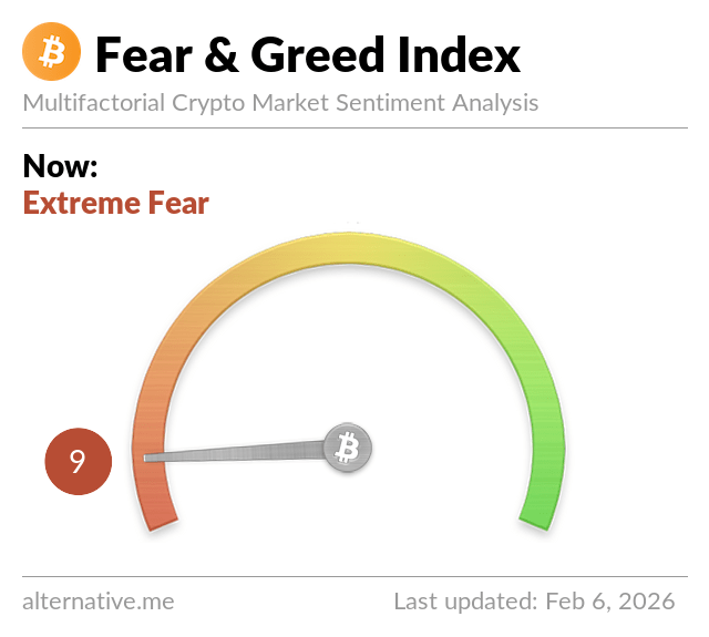 Latest Crypto Fear & Greed Index