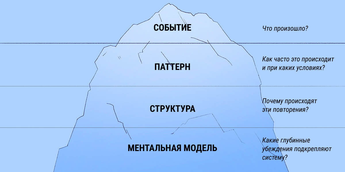 Модель айсберга