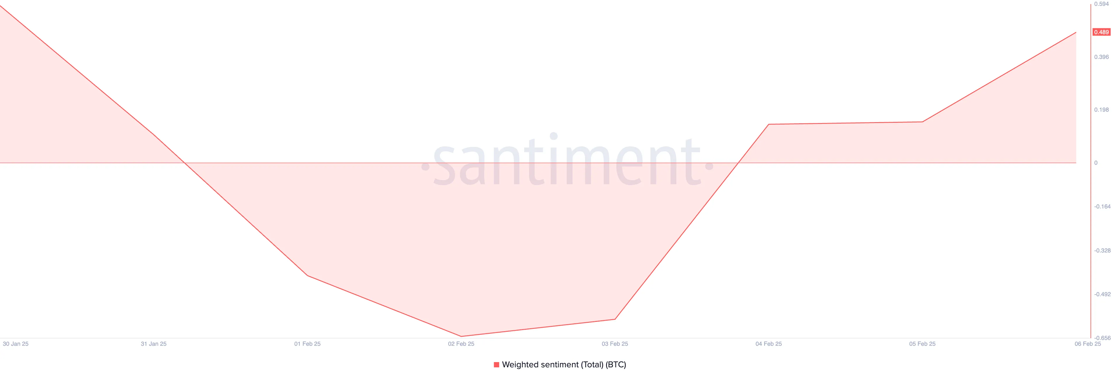 BTC Weighted Sentiment.