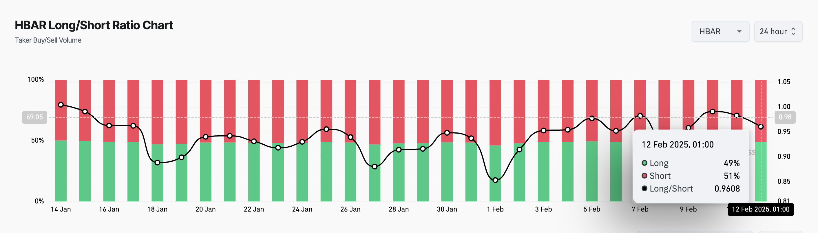 HBAR Long/Short Ratio