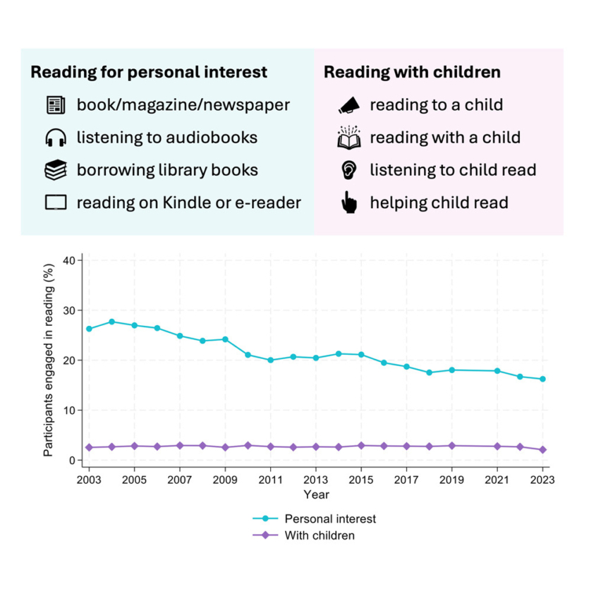Читання для задоволення знизилося на 40% за 20 років, на тлі поширення цифрових розваг, — дослідження