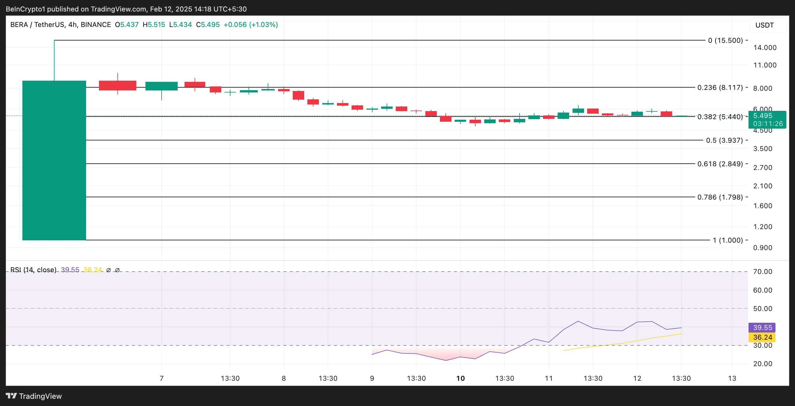 BERA Price Analysis.